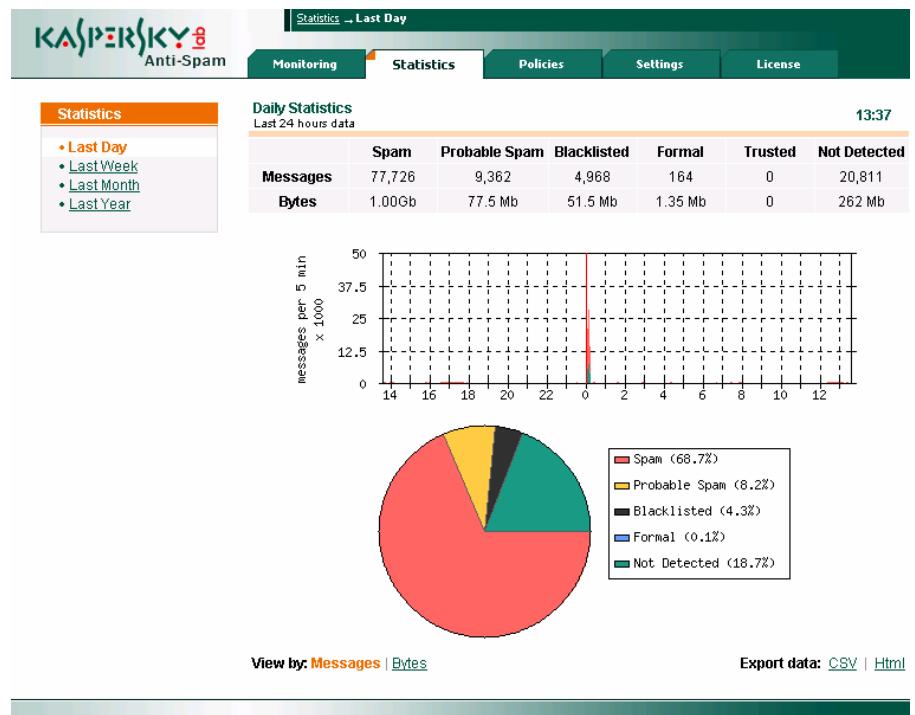 KASPERSKY ANTI-SPAM FOR LINUX - Statistiques de Kaspersky Anti-Spam - 1