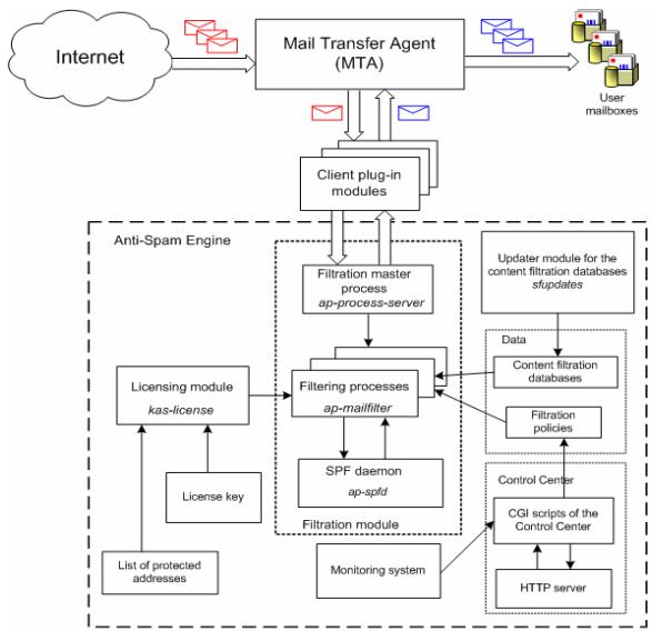 KASPERSKY ANTI-SPAM FOR LINUX - Composition du calculi - 1