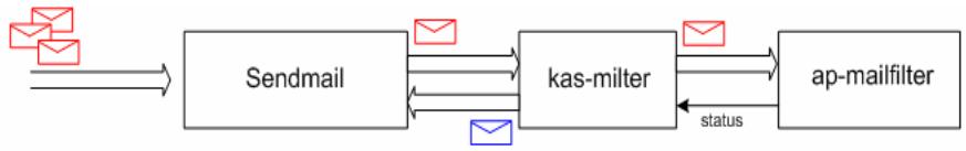 KASPERSKY ANTI-SPAM FOR LINUX - A.2.3. kas-milter: module client pour le serveur de messagerie Sendmail - 1