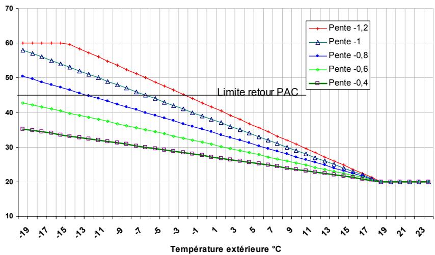 AXAIR WINVERTER 254 - COURBES DES PENTES DE REGULATION - 1