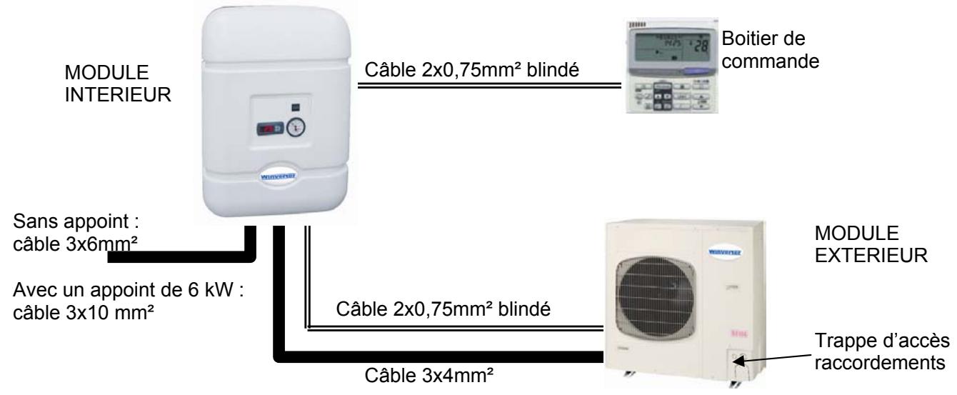 AXAIR WINVERTER 364 - Câbles à prévoir - 1
