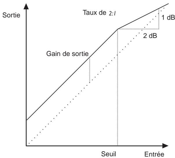 TC ELECTRONIC FINALIZER EXPRESS - L'Algorithm de traitement de la dynamique - 2