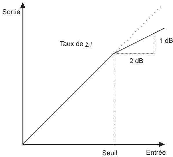 TC ELECTRONIC FINALIZER EXPRESS - L'Algorithm de traitement de la dynamique - 1