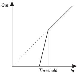 TC ELECTRONIC M-ONE XL - Noise Gate - 1