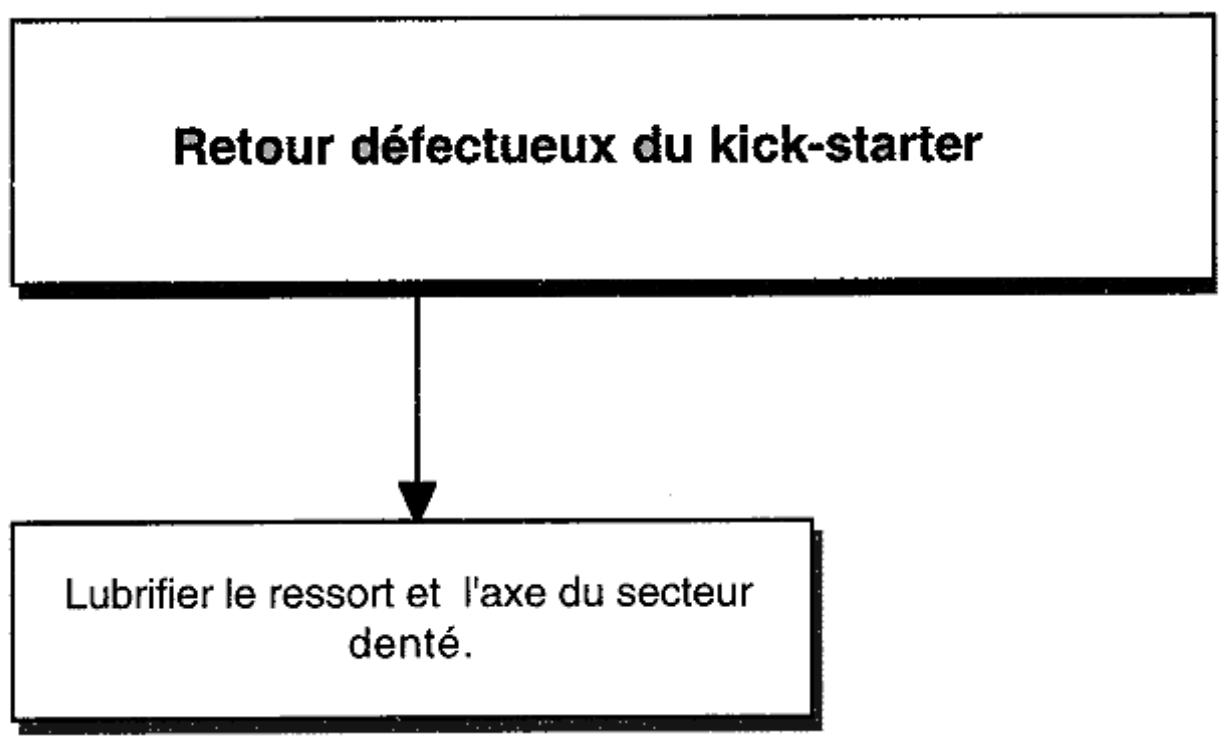 GILERA RUNNER FX - Démontage avec serrure en position «OFF - 22