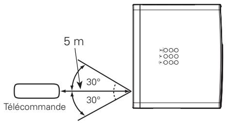 LOGICOM-SANYO PLV-Z2000 - Plage d'utilisation de la télécommande - 1