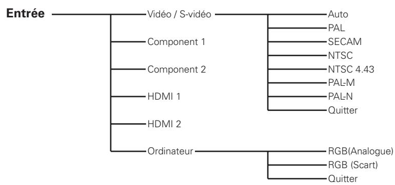 LOGICOM-SANYO PLV-Z2000 - Arborescence des menus - 1
