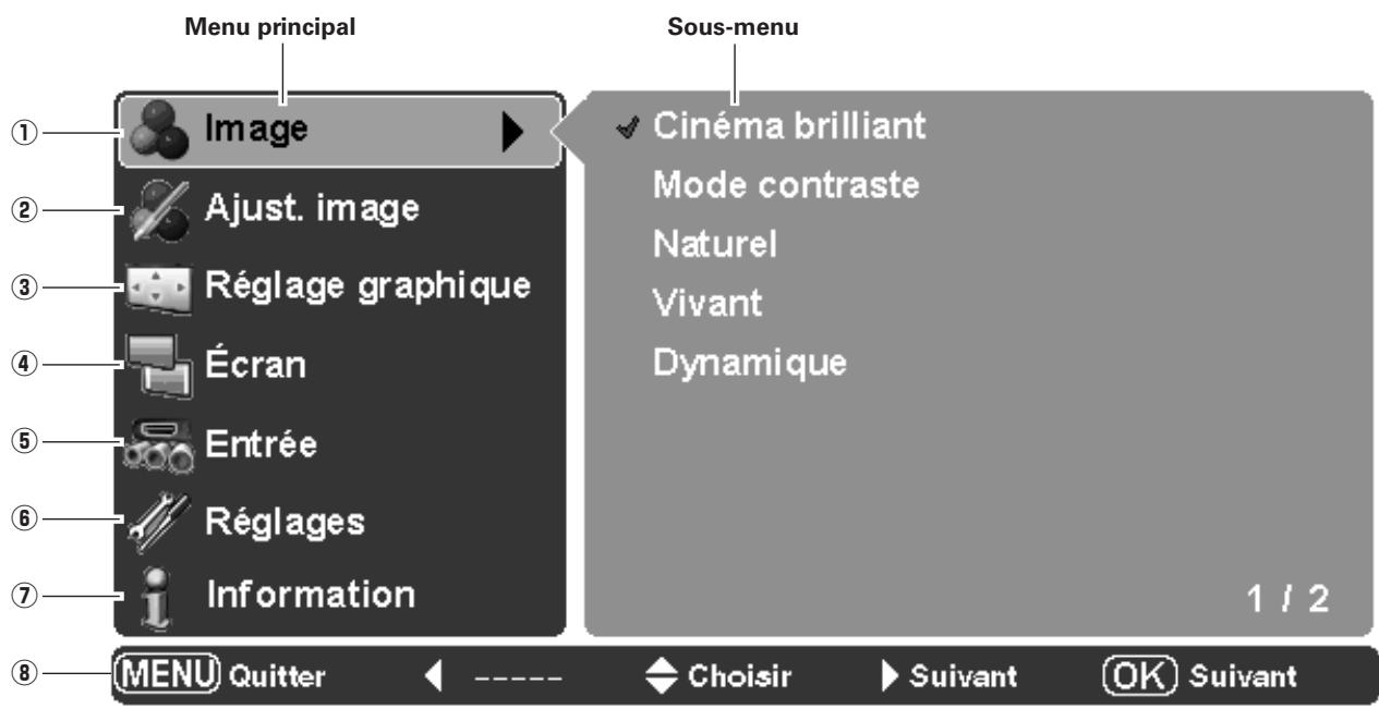 LOGICOM-SANYO PLV-Z700 - Le menu et ses fonctions - 1