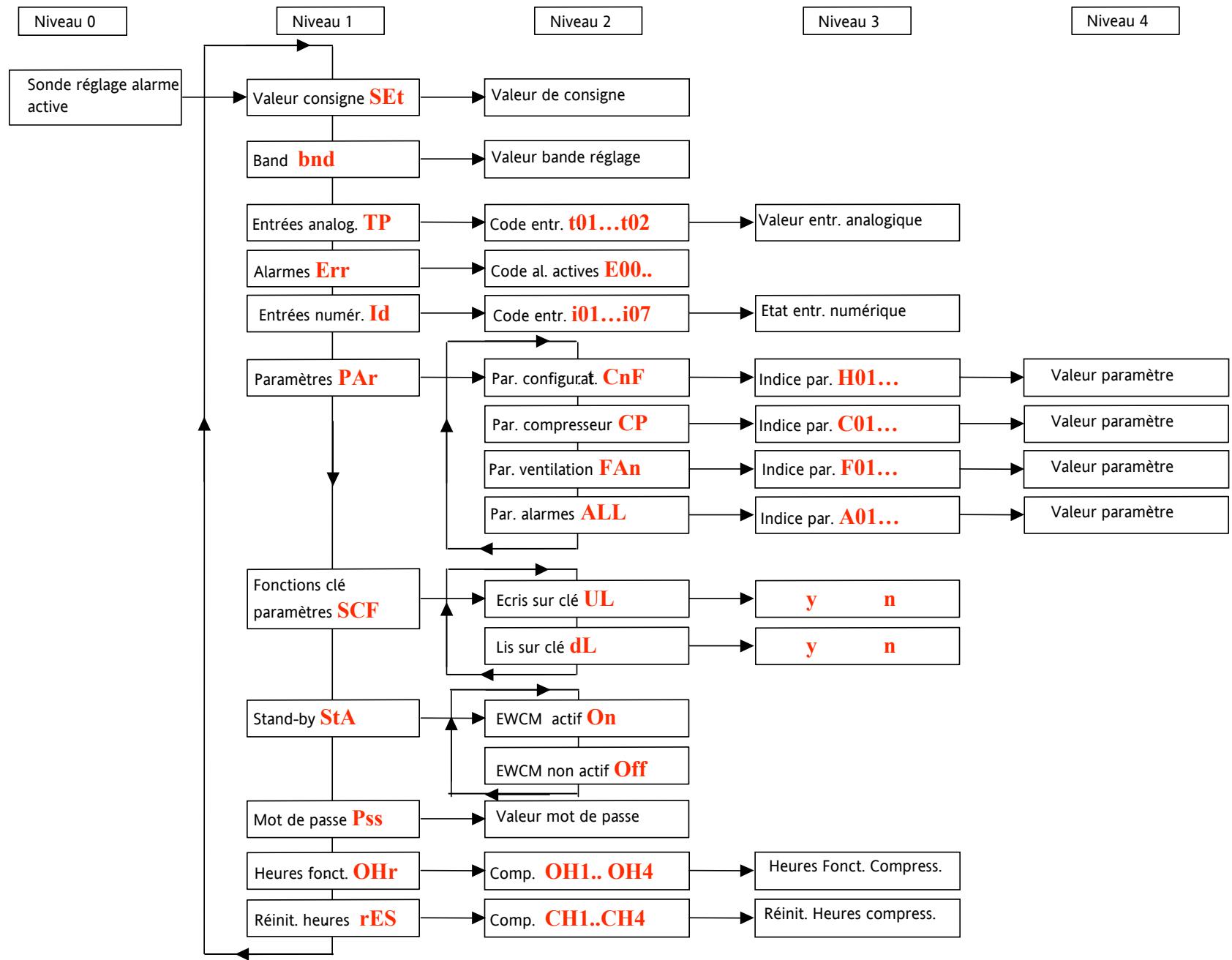 ELIWELL EWCM400 - Introduction du mot se passe - 2