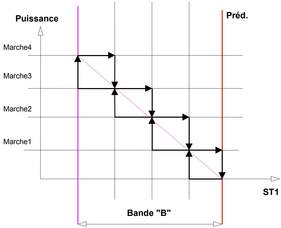 ELIWELL EWCM400 - Hysteresis = Bande / Ressources définies - 1