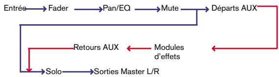 PROPELLERHEAD REASON 2.0 - Trajet du signal dumélangeur - 1