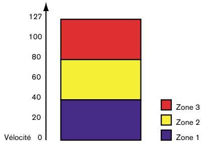 PROPELLERHEAD REASON 2.0 - Precision sur les plages de velocité - 1