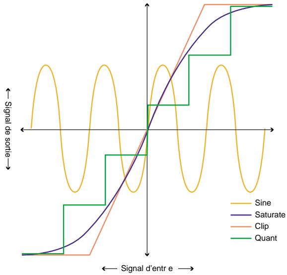 PROPELLERHEAD REASON 2.0 - Mode d'action du Shaper - 1