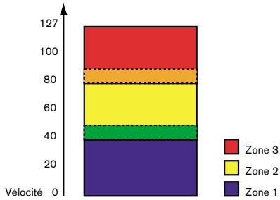 PROPELLERHEAD REASON 2.0 - Chevauchement des plages de velocité - 1