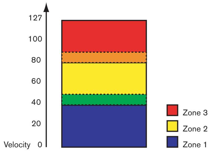 PROPELLERHEAD REASON 4 - Superposer des étendues de velocité - 1