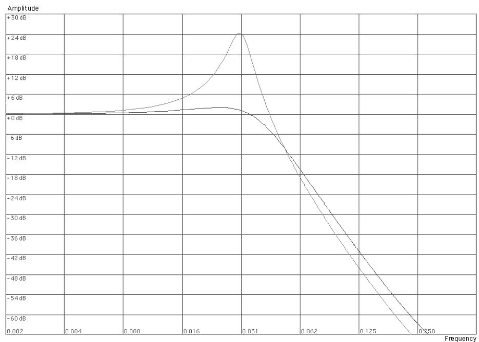 PROPELLERHEAD REASON 4 - Passe-bas 24 dB (LP 24) - 1