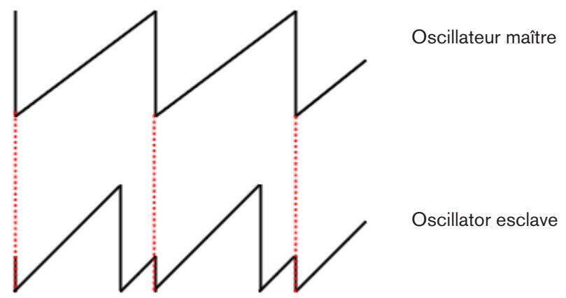 PROPELLERHEAD REASON 4 - A propos de la synchronisation d'oscillateur - 1
