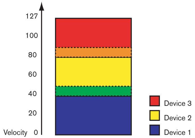 PROPELLERHEAD REASON 4 - A propos des étendues de vélocité se chevauchant - 1