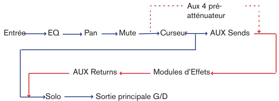 PROPELLERHEAD REASON 4 - Le flot de signal du Mixer - 1