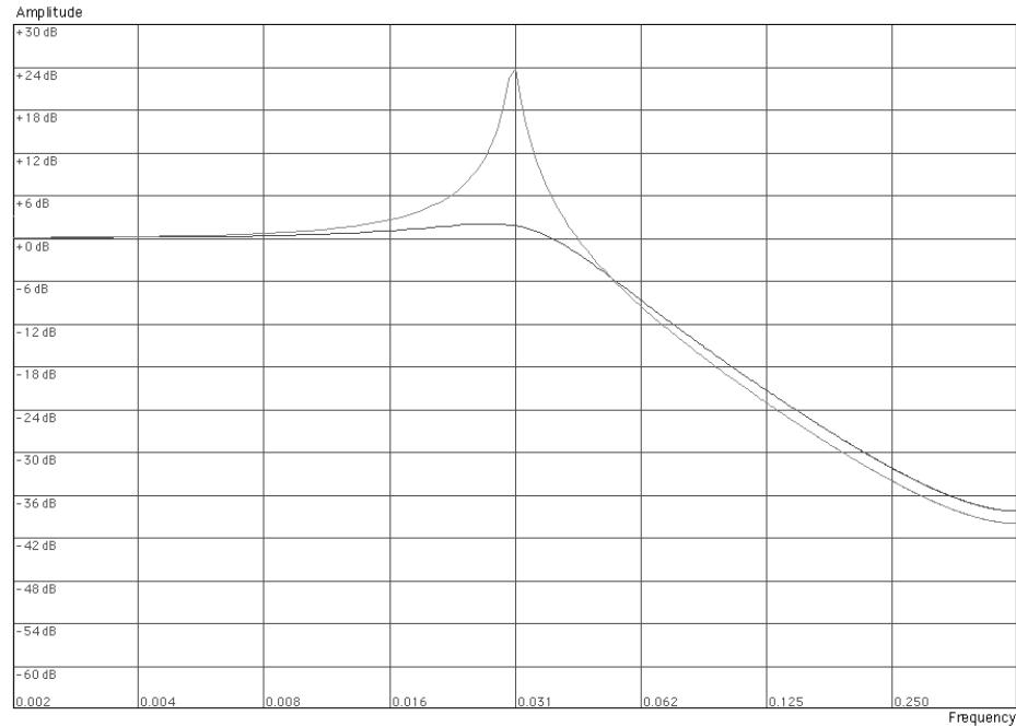 PROPELLERHEAD REASON 4 - Passe-basse 12 dB (LP 12) - 1