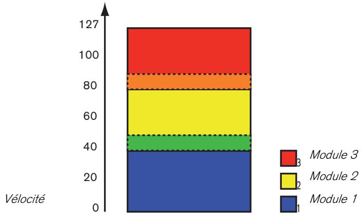 PROPELLERHEAD REASON 5 - À propos des plages de velocité qui se chevauchent - 1