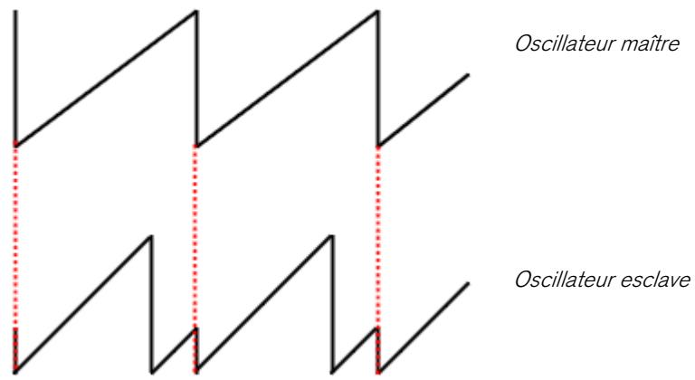 PROPELLERHEAD REASON 5 - À propos de la synchronisation d'oscillateurs - 1