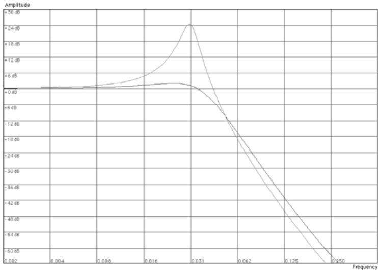 PROPELLERHEAD REASON 5 - - Passe-bas 24 dB (LP 24) - 1