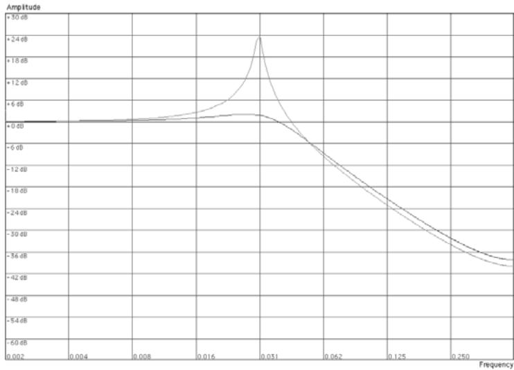PROPELLERHEAD REASON 5 - - Passe-bas 24 dB (LP 24) - 2