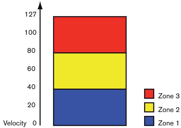 PROPELLERHEAD REASON 5 - A propos des plages de velocité - 1