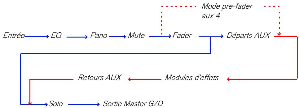 PROPELLERHEAD REASON 5 - Le flot du signal du mixeur - 1