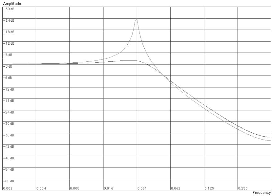 PROPELLERHEAD RECORD - Passe-basse 12 dB (LP 12) - 1