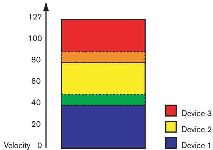 PROPELLERHEAD RECORD - A propos des étendues de velocité se chevauchant - 1