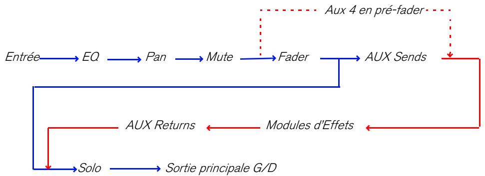 PROPELLERHEAD RECORD - Diagramme du signal du Mixer - 1