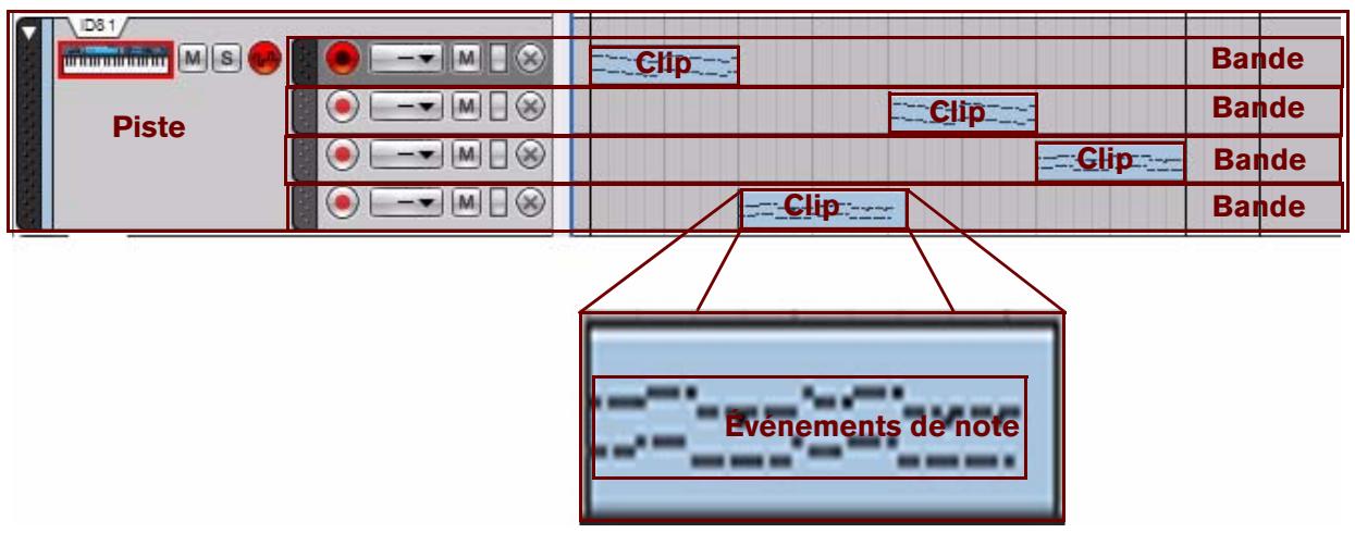 PROPELLERHEAD RECORD - Relations entre les pistes, les bandes, les clips et les événements - 1