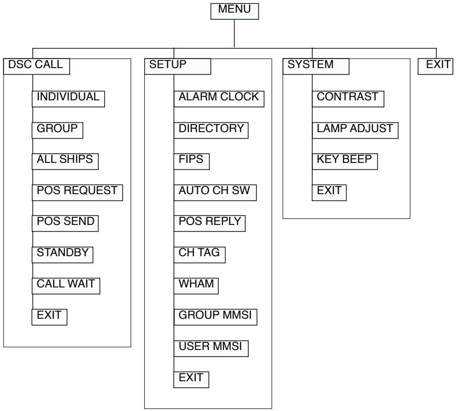 UNIDEN OCEANUS DSC - Organigramme des fonctions du menu - 1