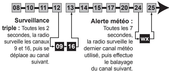 UNIDEN UM415 - Mode météorologique - 1
