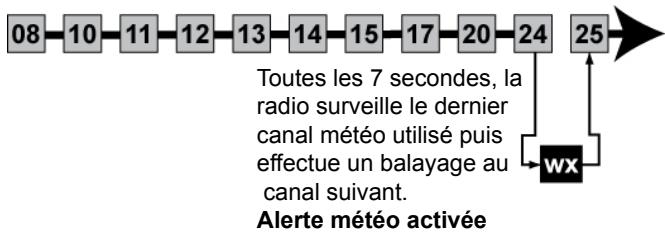 UNIDEN UM415 - Mode de balayage avec surveillance triple/jumelée - 1