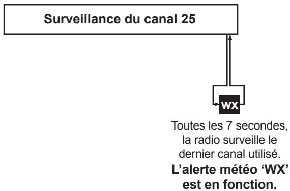 UNIDEN UM415 - Mode normal avec surveillance triple ou jumelée - 1