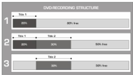 YAKUMO DVD RW RECORDER - The following graphic explains deleting titles on a DVD+/-RW and releasing memory capacity: - 1