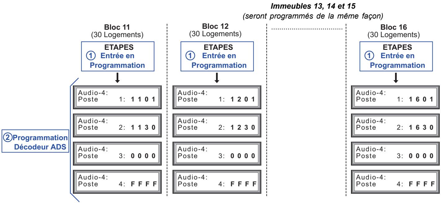 FERMAX MDS-BUS2 - Programmation : - 2