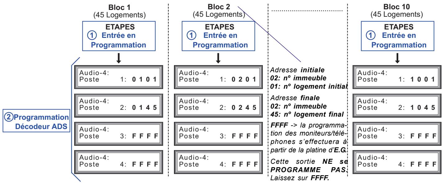 FERMAX MDS-BUS2 - Programmation : - 1