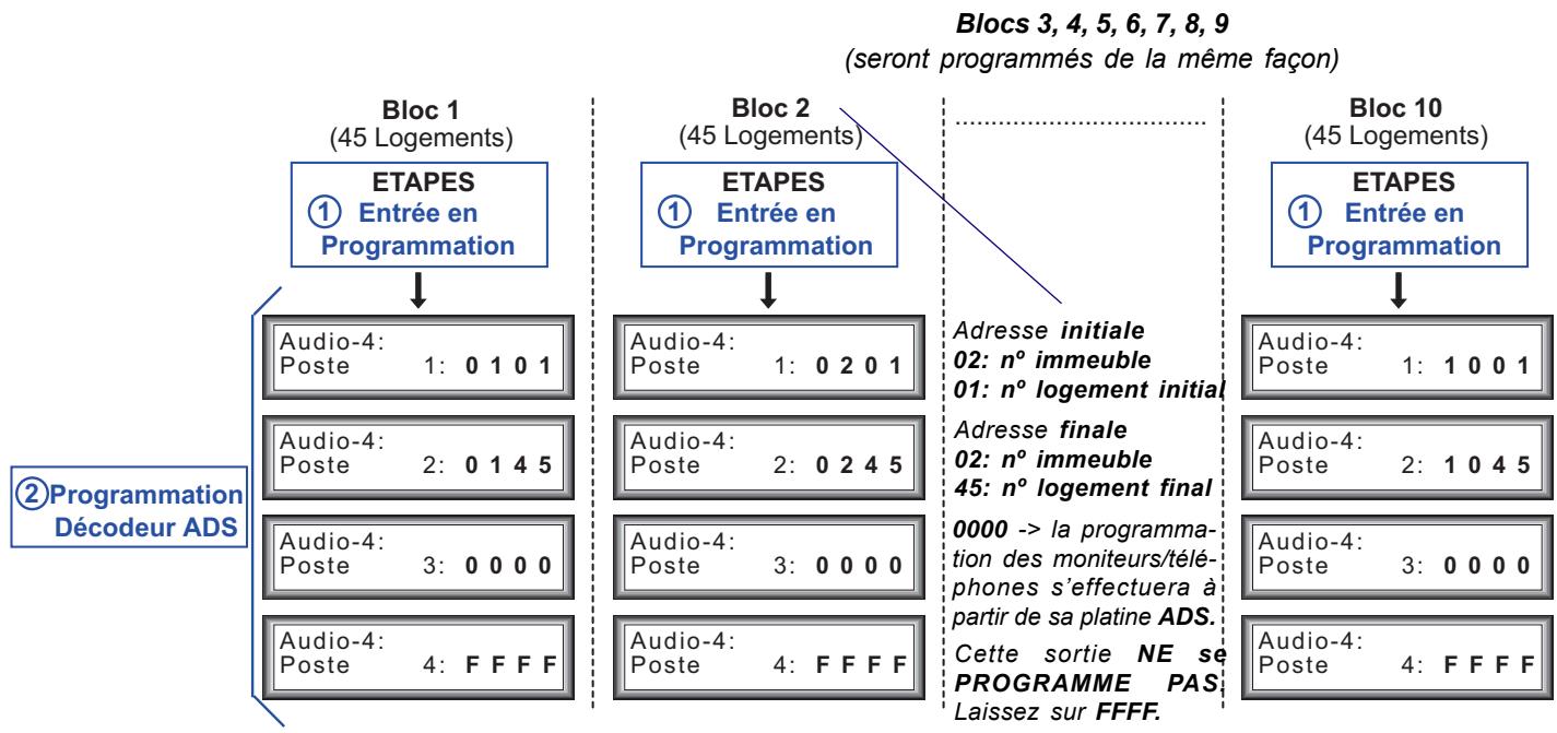FERMAX MDS-BUS2 - Programmation : - 1
