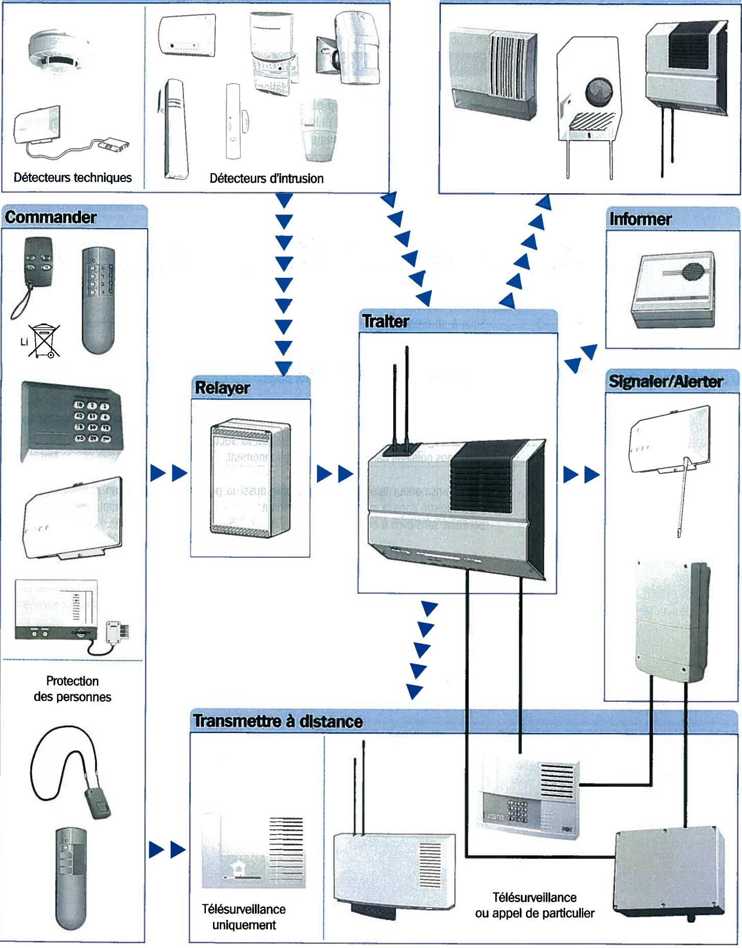 DAITEM DP8413 - Fonctions de votre transmetteur téléphonique DP8413 - 1