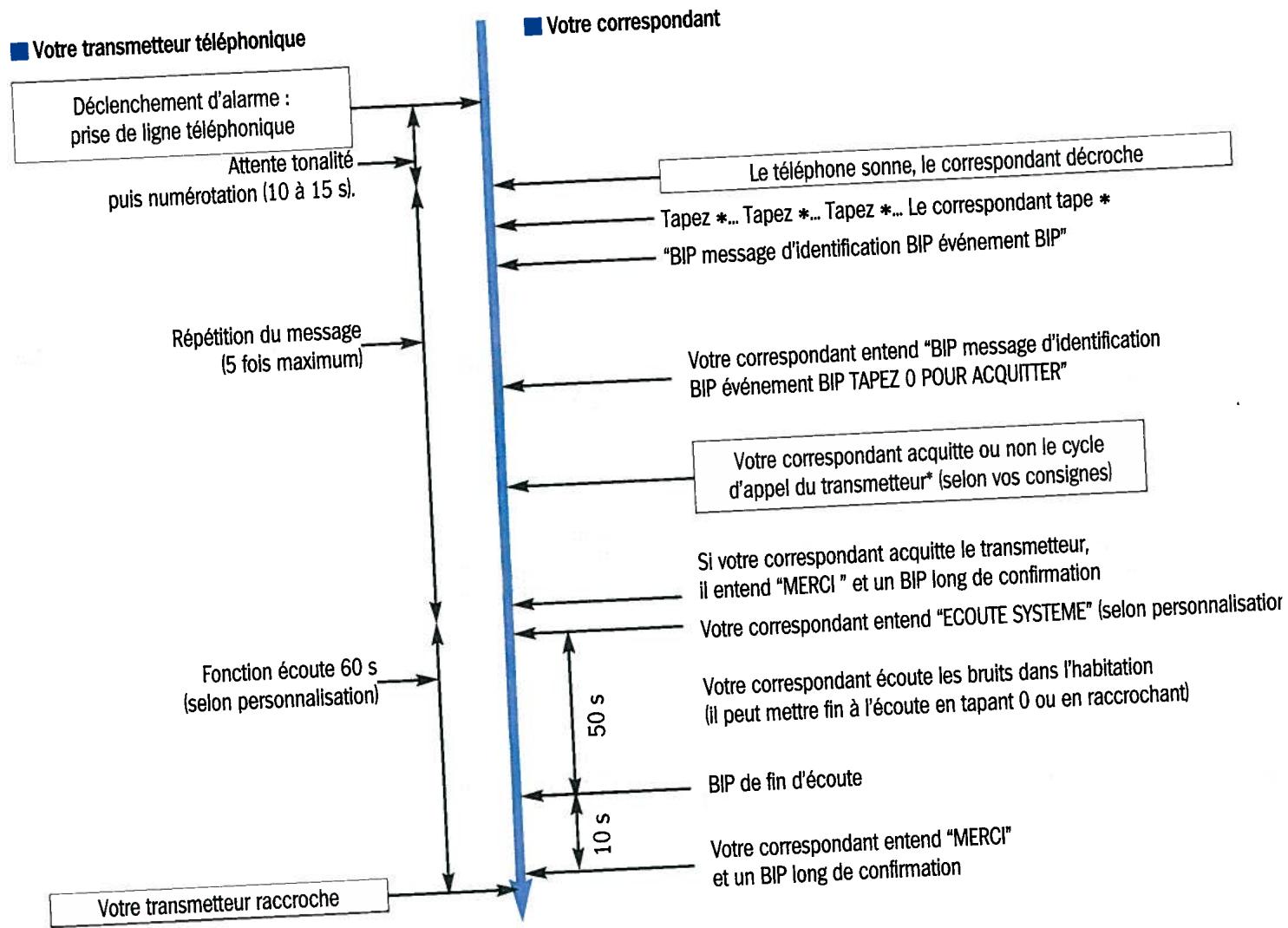 DAITEM DP8413 - Votre transmetteur téléphonique alerte des particuliers - 1