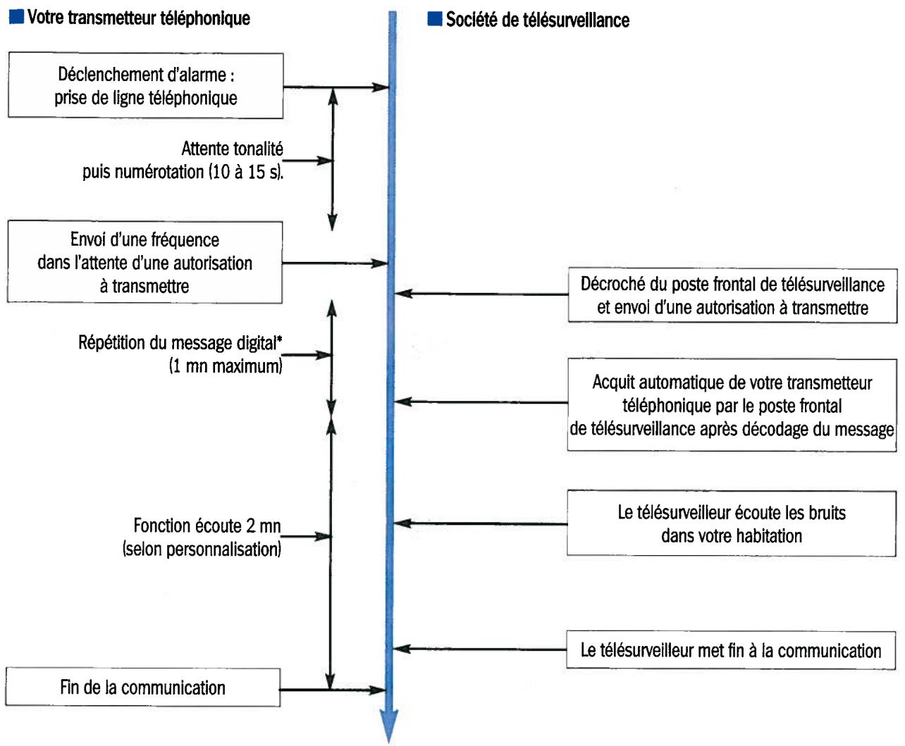 DAITEM DP8413 - Déroulement d'un appel - 1