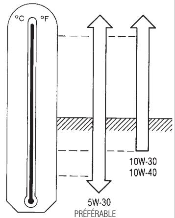INFINITI QX4 - VISCOSITE SAE RECOMMANDEE - 1