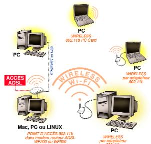 OLITEC WF 200 - Branchement du routeur modem ADSL à votre ordinateur ou réseau - 5
