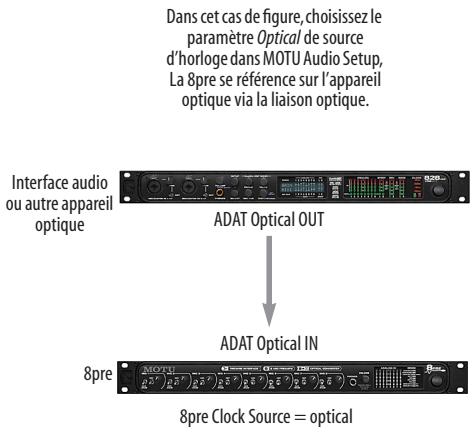 MOTU AUDIO EXPRESS 8PRE - Connecteurs optiques en "Miroir" - 2