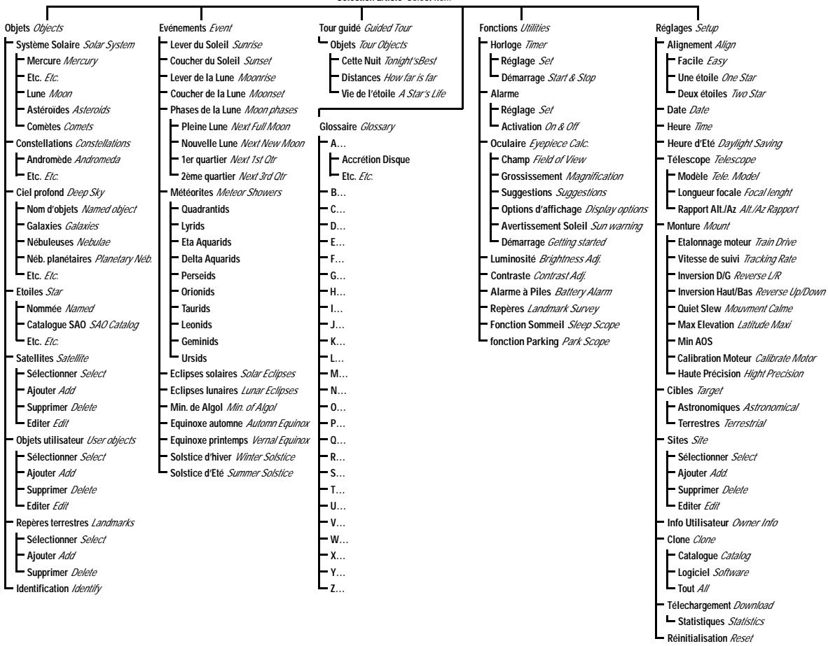 MEADE ETX-80AT - LES MENUS DE L'AUTOSTAR - 1