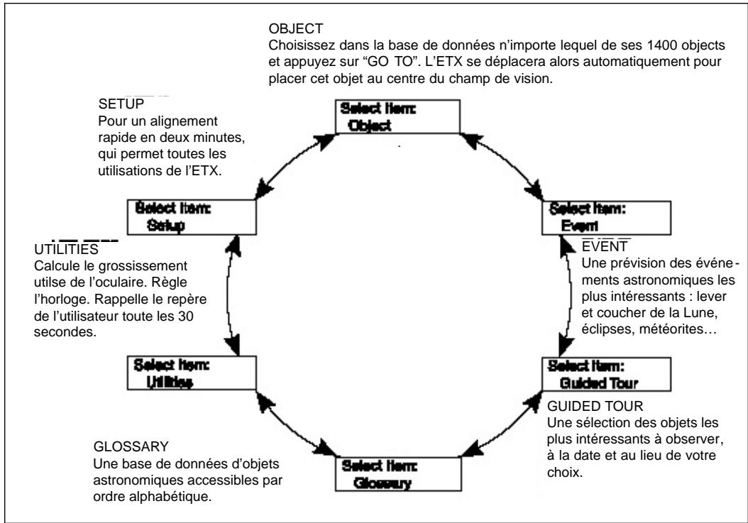 MEADE ETX-80AT - Les menus de l'Autostar - 1